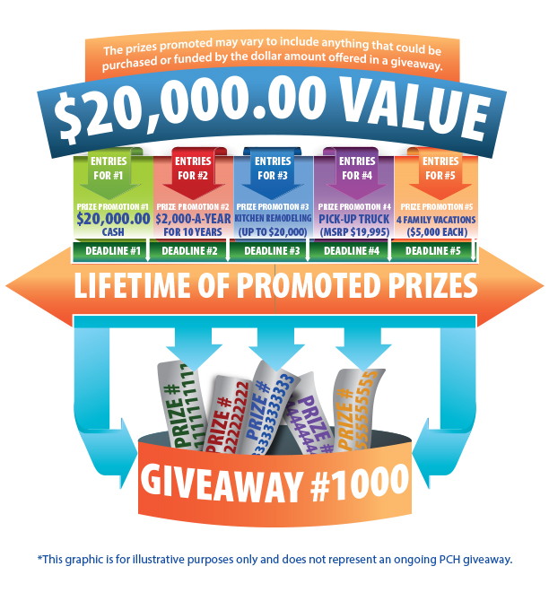 How does the PCH Sweepstakes Work